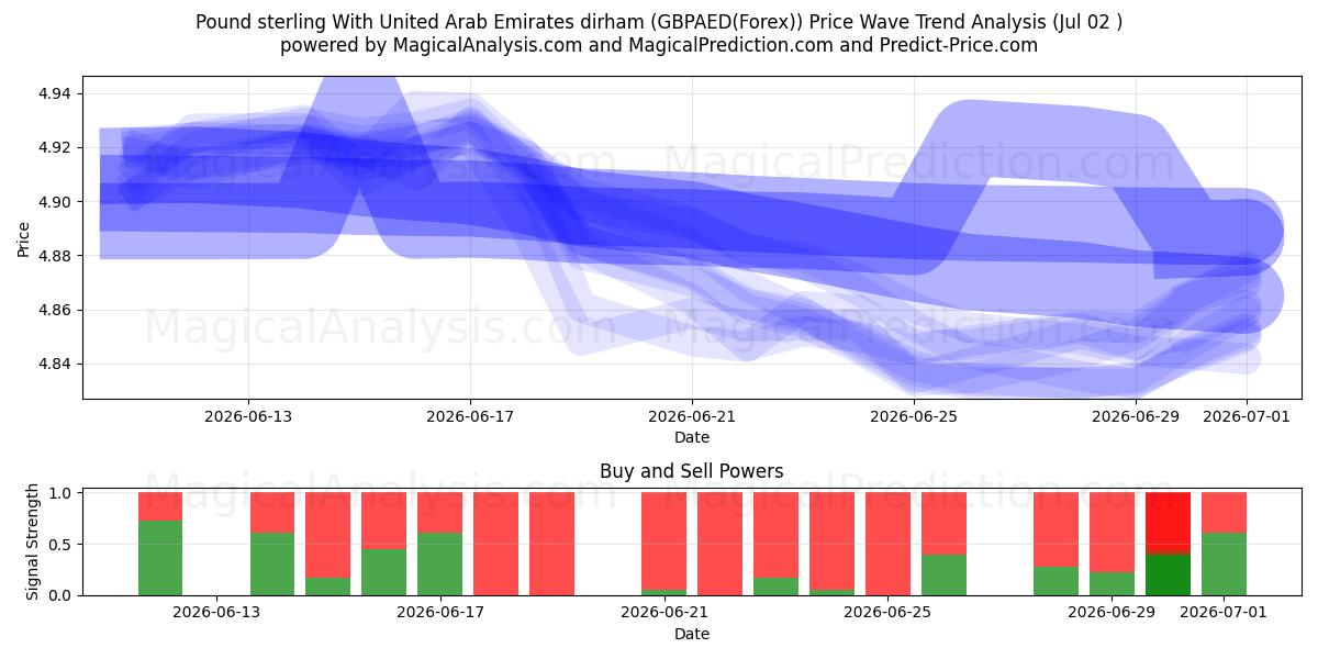  İngiliz sterlini Birleşik Arap Emirlikleri Dirhemi ile (GBPAED(Forex)) Support and Resistance area (01 Jul) 