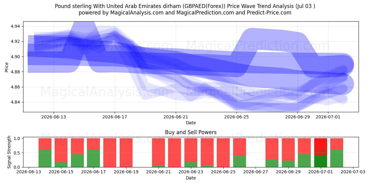  英ポンドとアラブ首長国連邦ディルハム (GBPAED(Forex)) Support and Resistance area (02 Jul) 