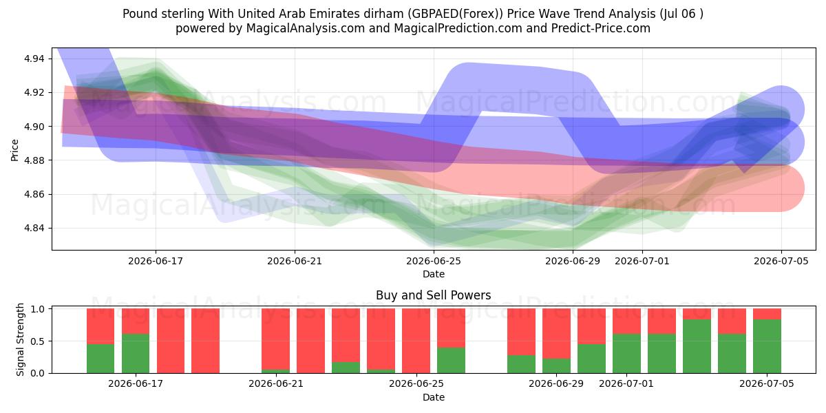  Englannin puntaa Yhdistyneiden arabiemiirikuntien dirhamin kanssa (GBPAED(Forex)) Support and Resistance area (05 Jul) 