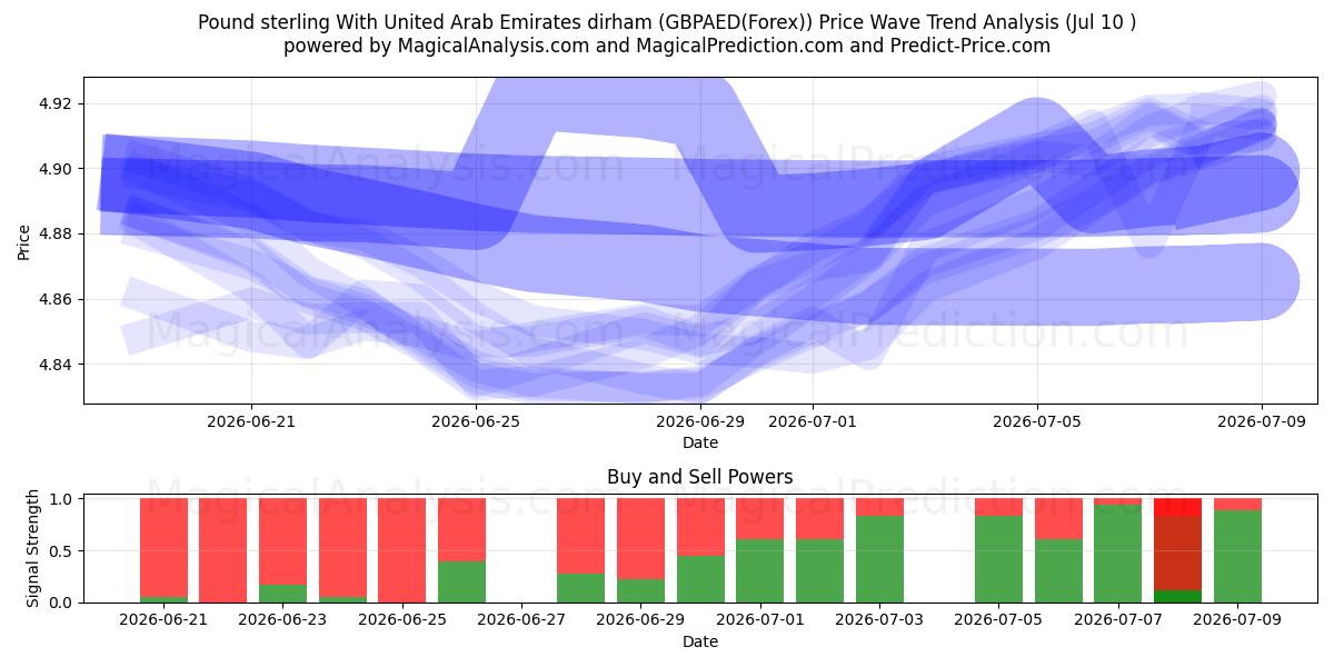  Pond sterling met dirham uit de Verenigde Arabische Emiraten (GBPAED(Forex)) Support and Resistance area (09 Jul) 