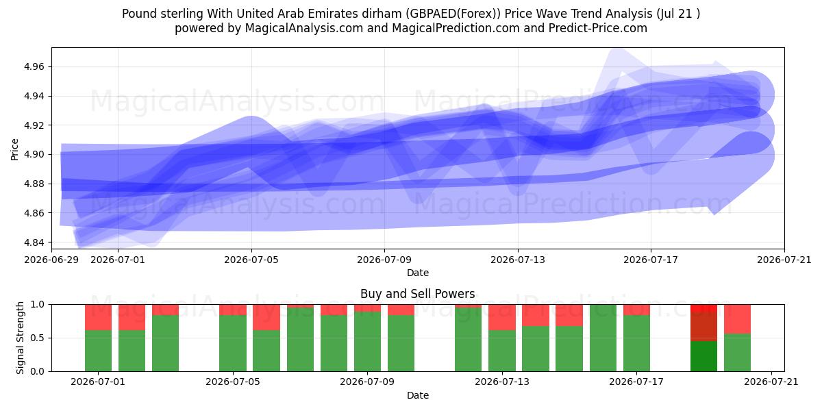  Pund Sterling Med Forenede Arabiske Emirater dirham (GBPAED(Forex)) Support and Resistance area (20 Jul) 
