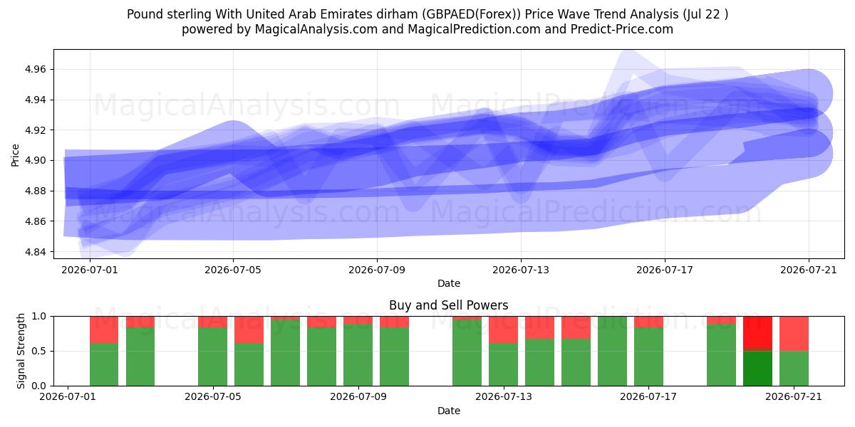  پوند استرلینگ با درهم امارات متحده عربی (GBPAED(Forex)) Support and Resistance area (21 Jul) 
