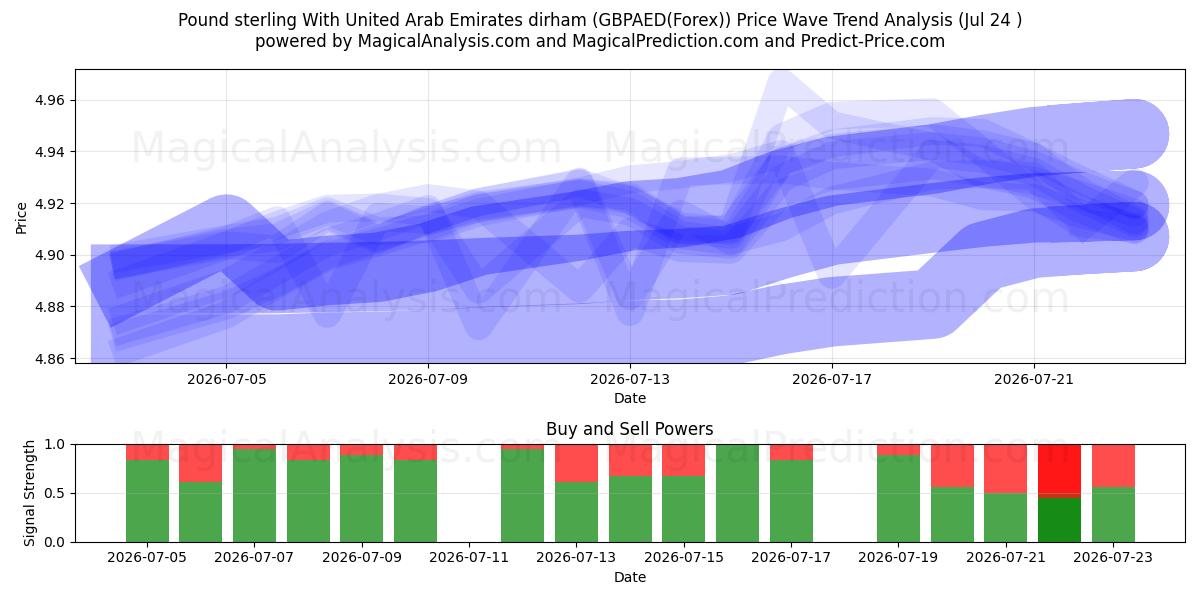  英ポンドとアラブ首長国連邦ディルハム (GBPAED(Forex)) Support and Resistance area (23 Jul) 