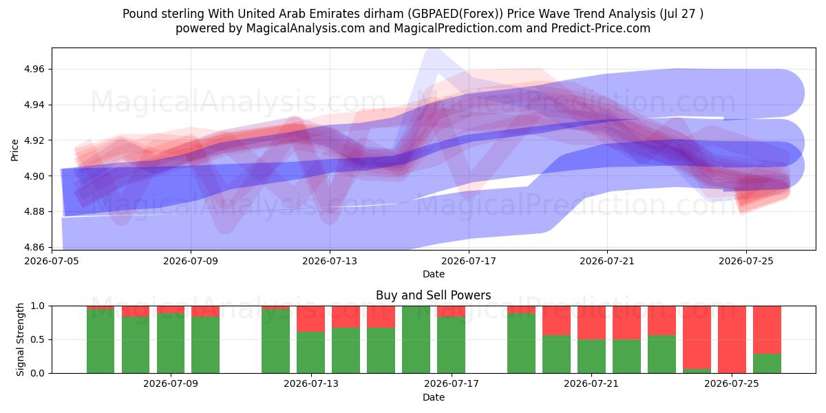 Pound sterling With United Arab Emirates dirham (GBPAED(Forex)) Support and Resistance area (26 Jul) 