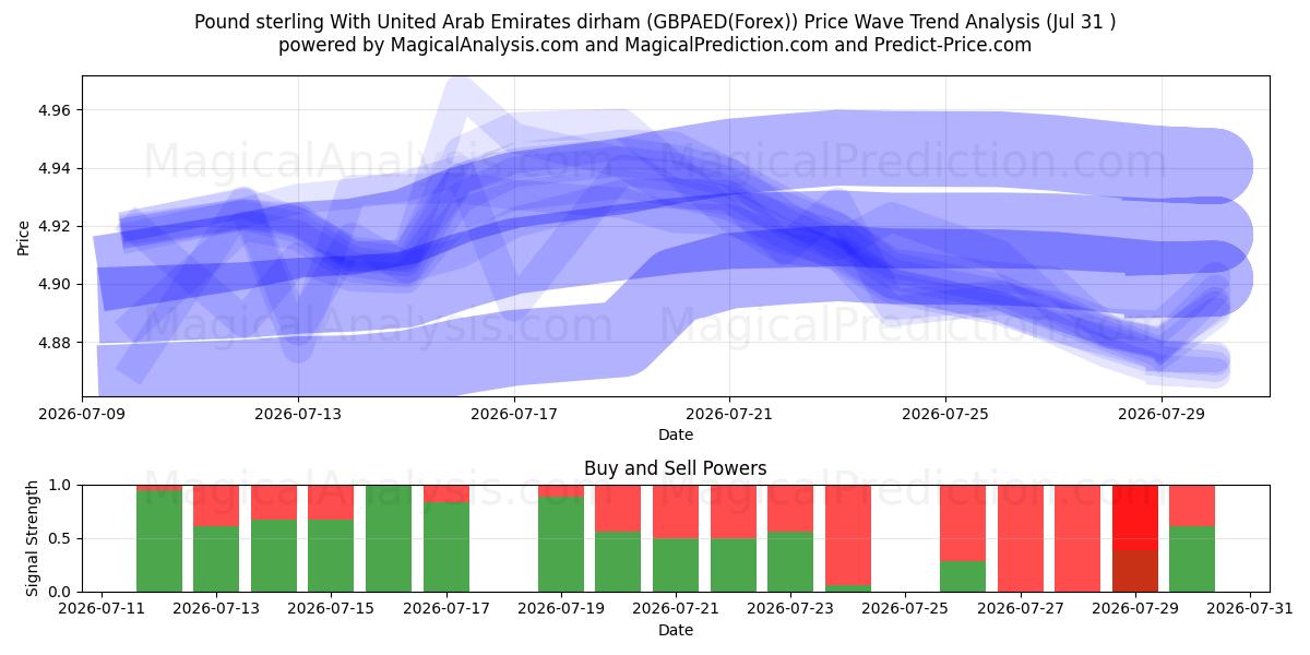  Pond sterling met dirham uit de Verenigde Arabische Emiraten (GBPAED(Forex)) Support and Resistance area (30 Jul) 