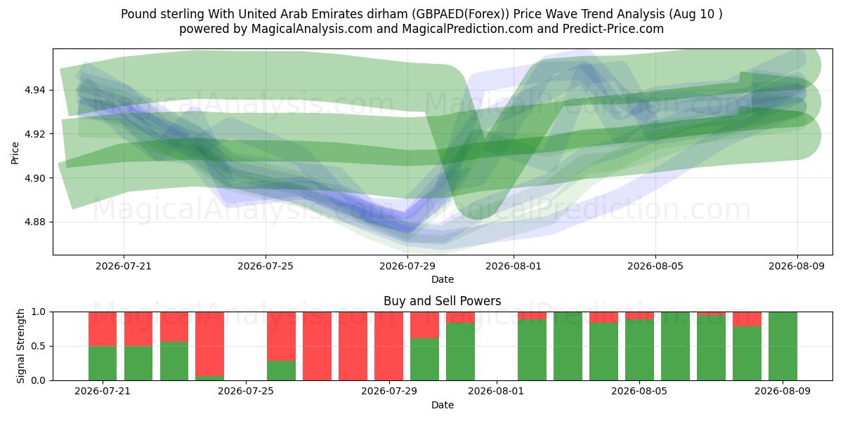  Libra esterlina Con dírham de los Emiratos Árabes Unidos (GBPAED(Forex)) Support and Resistance area (09 Aug) 