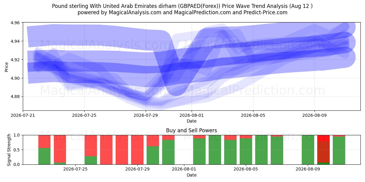  英镑 与 阿联酋迪拉姆 (GBPAED(Forex)) Support and Resistance area (11 Aug) 