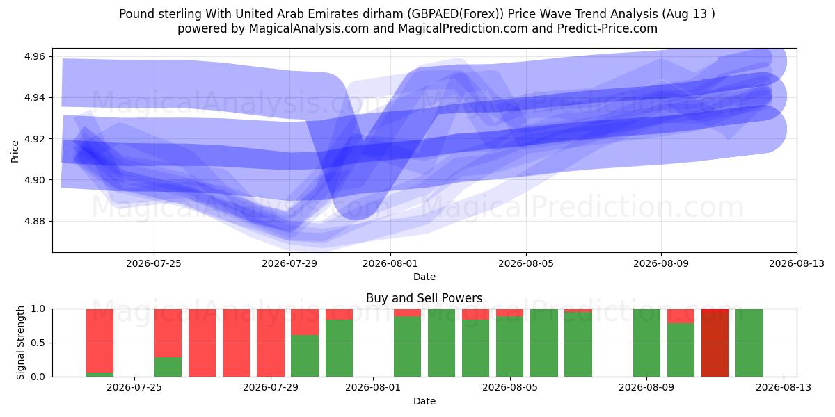  İngiliz sterlini Birleşik Arap Emirlikleri Dirhemi ile (GBPAED(Forex)) Support and Resistance area (12 Aug) 