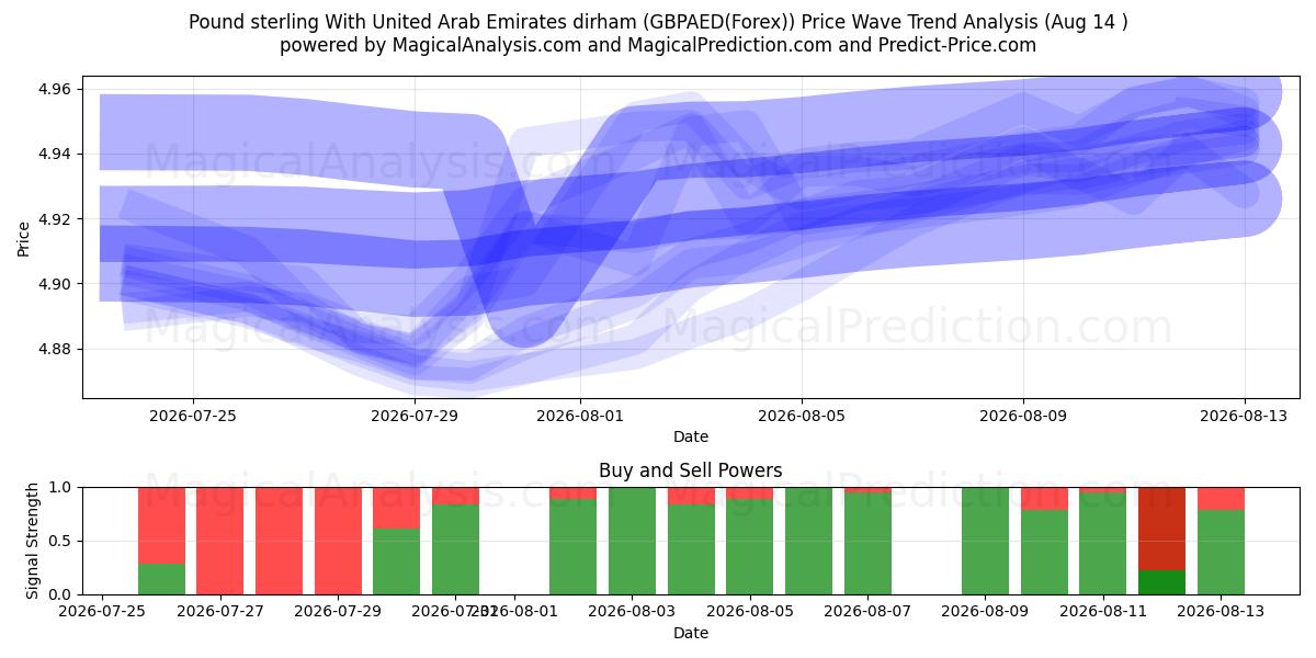  Фунт стерлингов к дирхаму Объединенных Арабских Эмиратов (GBPAED(Forex)) Support and Resistance area (13 Aug) 