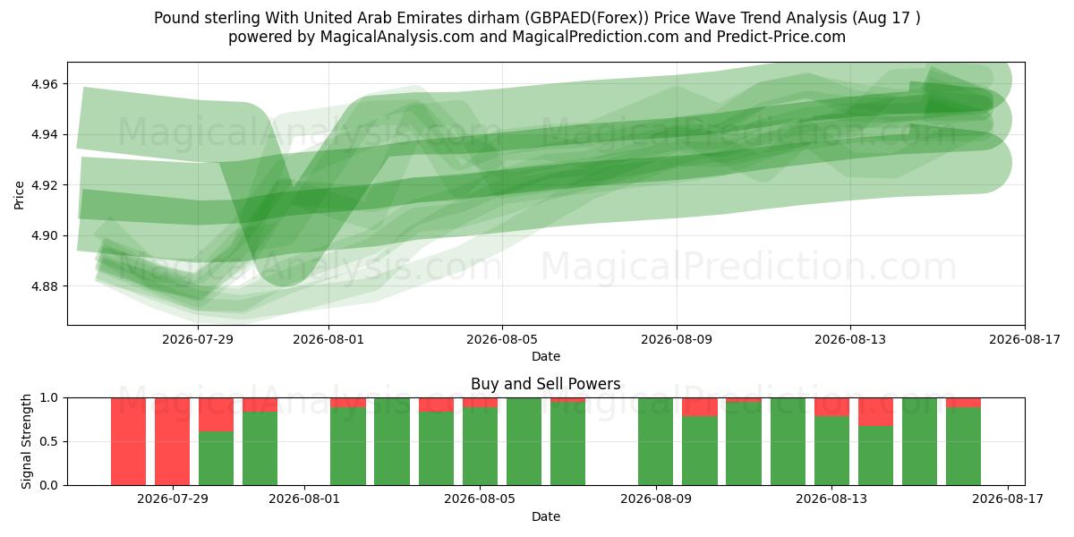  Sterlina britannica Con Dirham degli Emirati Arabi Uniti (GBPAED(Forex)) Support and Resistance area (16 Aug) 