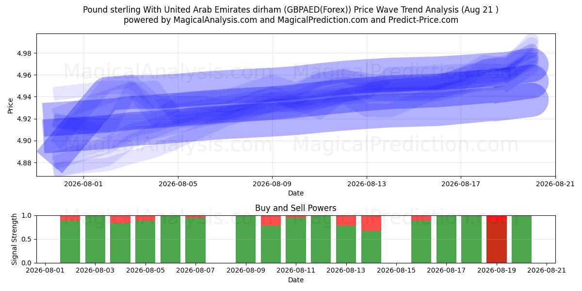  Libra esterlina com dirham dos Emirados Árabes Unidos (GBPAED(Forex)) Support and Resistance area (19 Aug) 