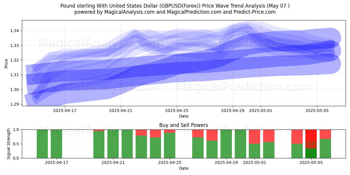  미국 달러와 파운드 스털링 (GBPUSD(Forex)) Support and Resistance area (06 May) 
