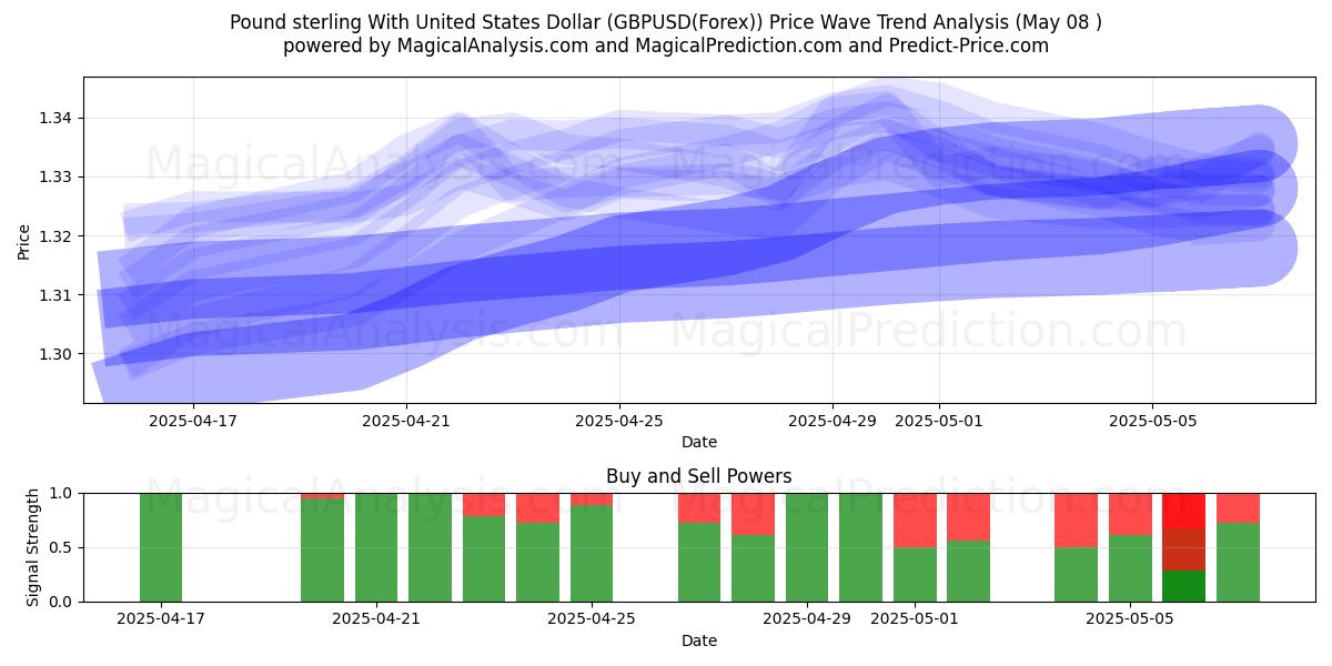  Livre sterling avec le dollar américain (GBPUSD(Forex)) Support and Resistance area (08 May) 