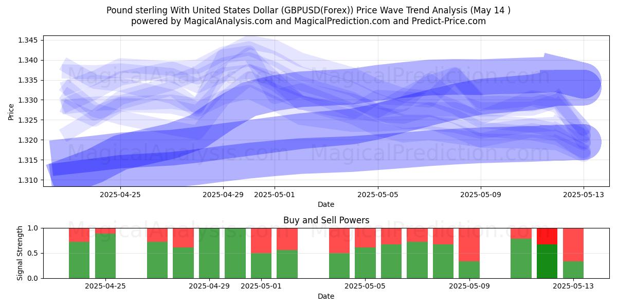  پوند استرلینگ با دلار آمریکا (GBPUSD(Forex)) Support and Resistance area (14 May) 