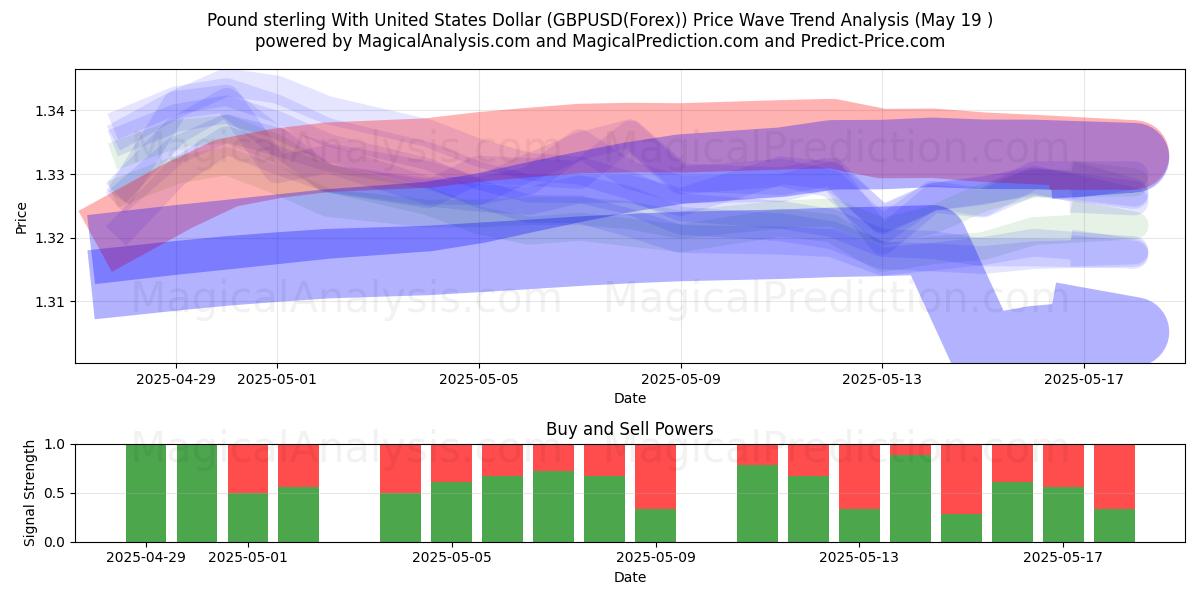  Libra esterlina com dólar dos Estados Unidos (GBPUSD(Forex)) Support and Resistance area (19 May) 