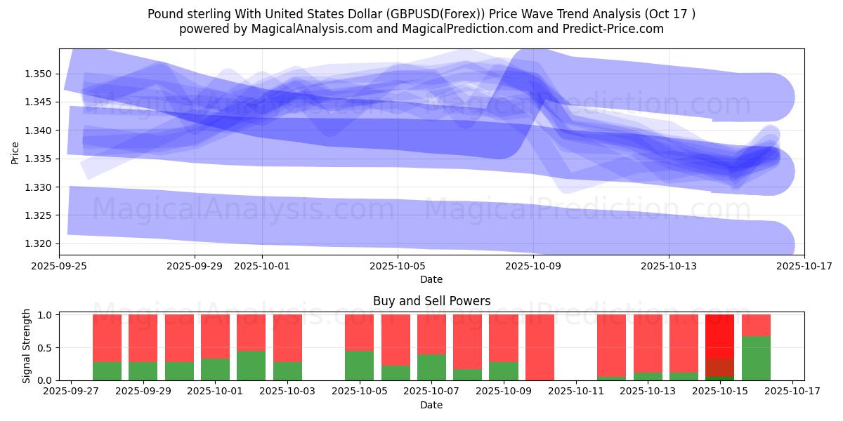 Pund sterling med amerikanske dollar (GBPUSD(Forex)) Support and Resistance area (16 Oct) Pund sterling med amerikanske dollar (GBPUSD(Forex)) Support and Resistance area (16 Oct)