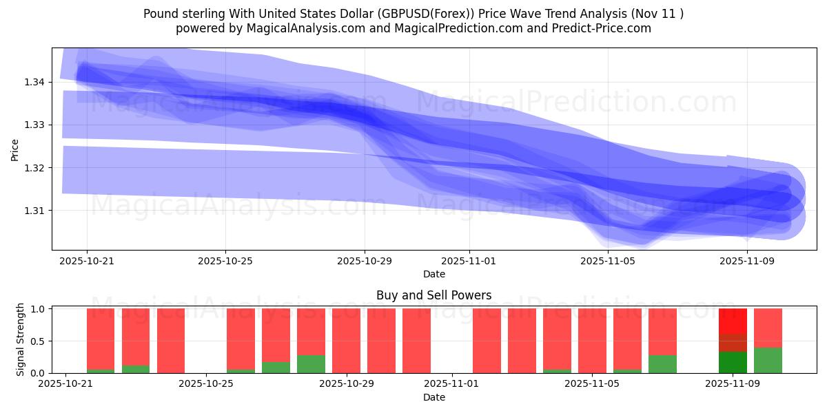  Sterlina britannica con il dollaro degli Stati Uniti (GBPUSD(Forex)) Support and Resistance area (10 Nov) 