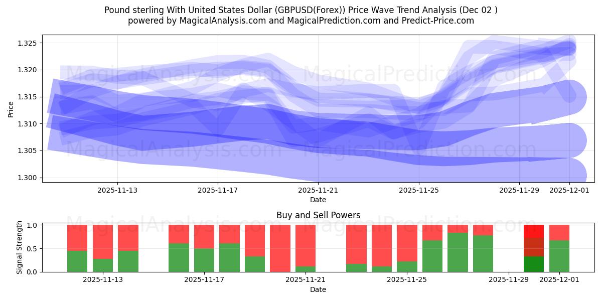  Pound sterling With United States Dollar (GBPUSD(Forex)) Support and Resistance area (01 Dec) 