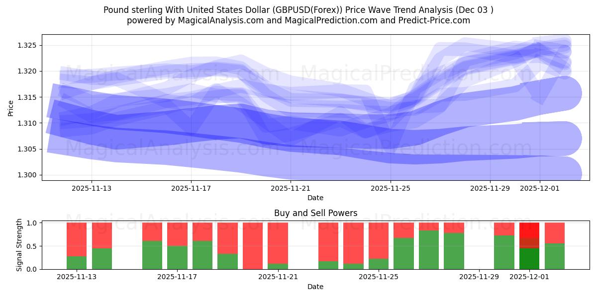 Pund med amerikansk dollar (GBPUSD(Forex)) Support and Resistance area (02 Dec) 