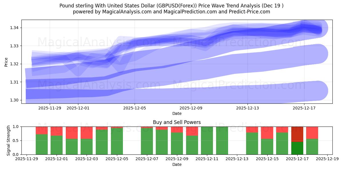  Pound sterling With United States Dollar (GBPUSD(Forex)) Support and Resistance area (18 Dec) 