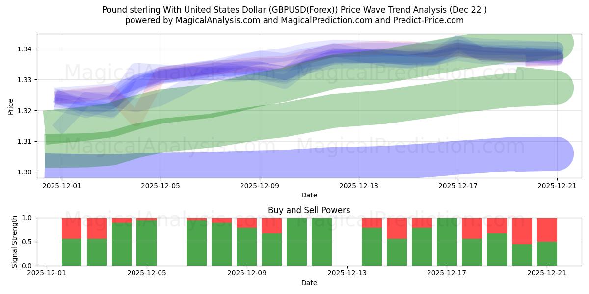  英ポンドと米ドル (GBPUSD(Forex)) Support and Resistance area (21 Dec) 