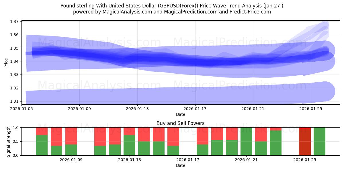 Englannin punta Yhdysvaltain dollarin kanssa (GBPUSD(Forex)) Support and Resistance area (26 Jan) 