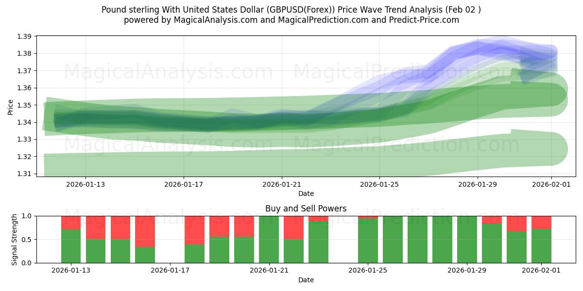  英ポンドと米ドル (GBPUSD(Forex)) Support and Resistance area (01 Feb) 