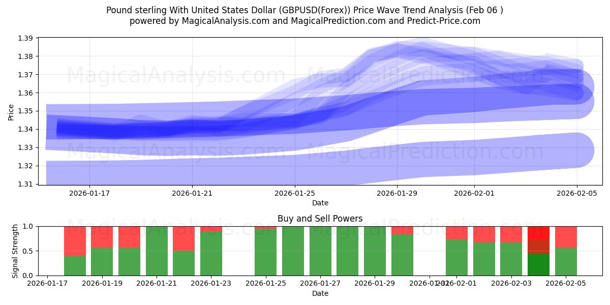  İngiliz Sterlini ABD Doları ile (GBPUSD(Forex)) Support and Resistance area (04 Feb) 