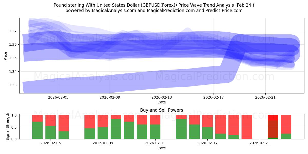  الجنيه الاسترليني مقابل الدولار الأمريكي (GBPUSD(Forex)) Support and Resistance area (23 Feb) 