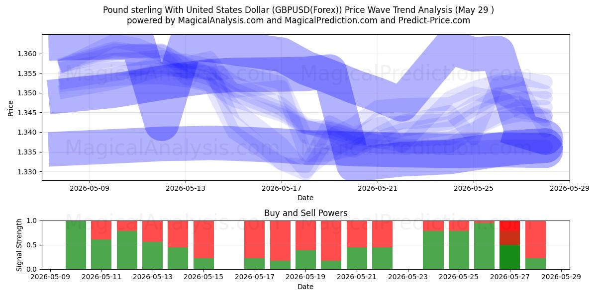  Pfund Sterling mit US-Dollar (GBPUSD(Forex)) Support and Resistance area (28 May) 