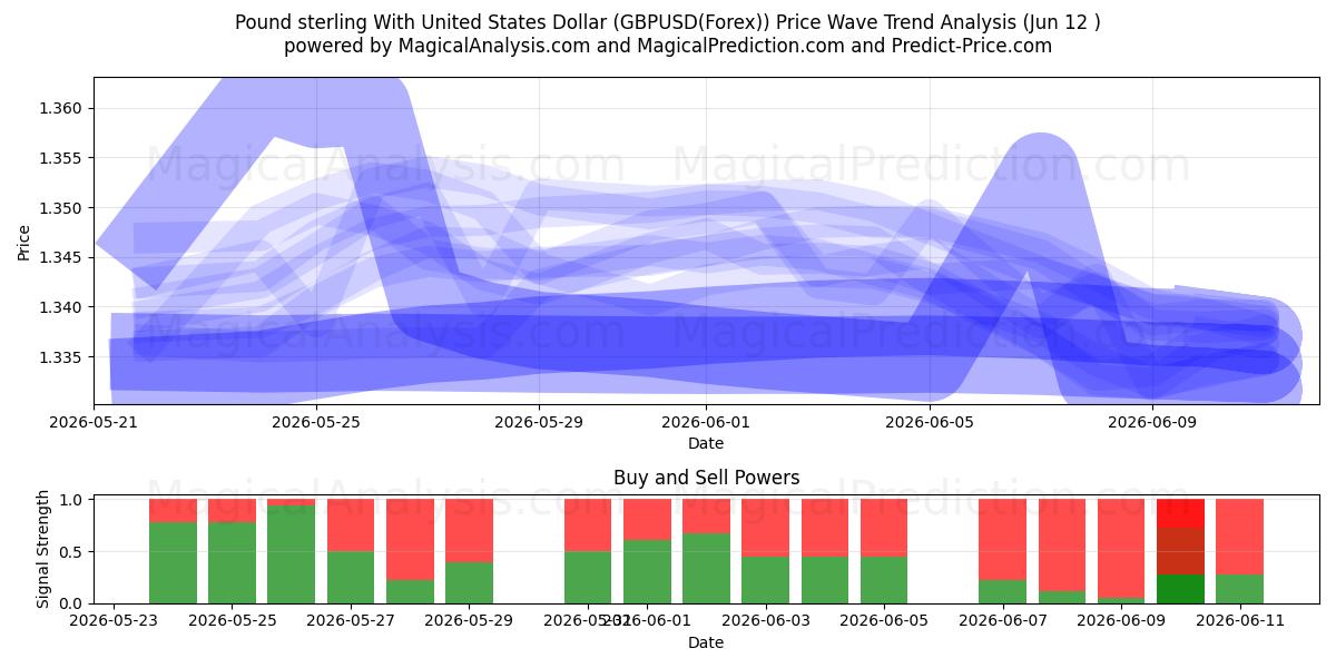  Фунт стерлингов к доллару США (GBPUSD(Forex)) Support and Resistance area (11 Jun) 