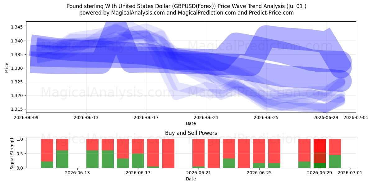  Sterlina britannica con il dollaro degli Stati Uniti (GBPUSD(Forex)) Support and Resistance area (30 Jun) 