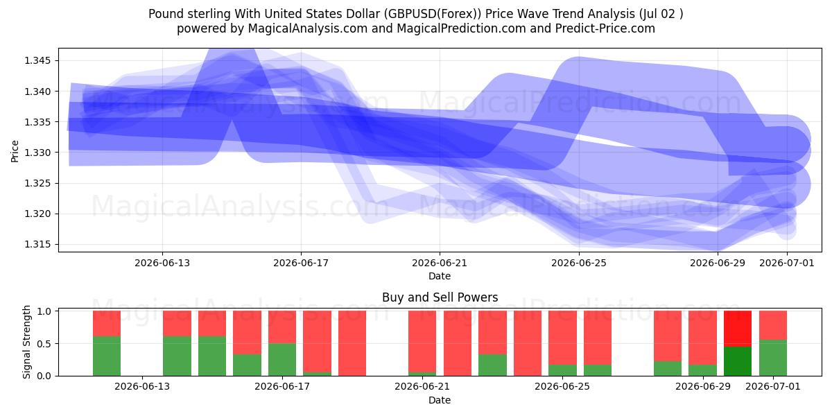  Pfund Sterling mit US-Dollar (GBPUSD(Forex)) Support and Resistance area (01 Jul) 