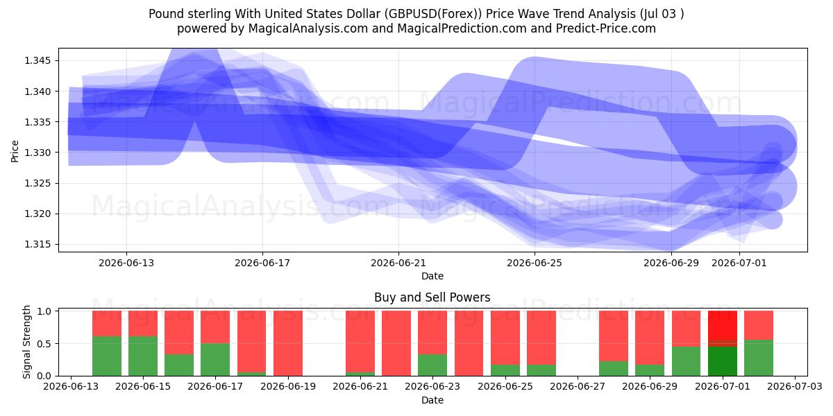  Livre sterling avec le dollar américain (GBPUSD(Forex)) Support and Resistance area (02 Jul) 