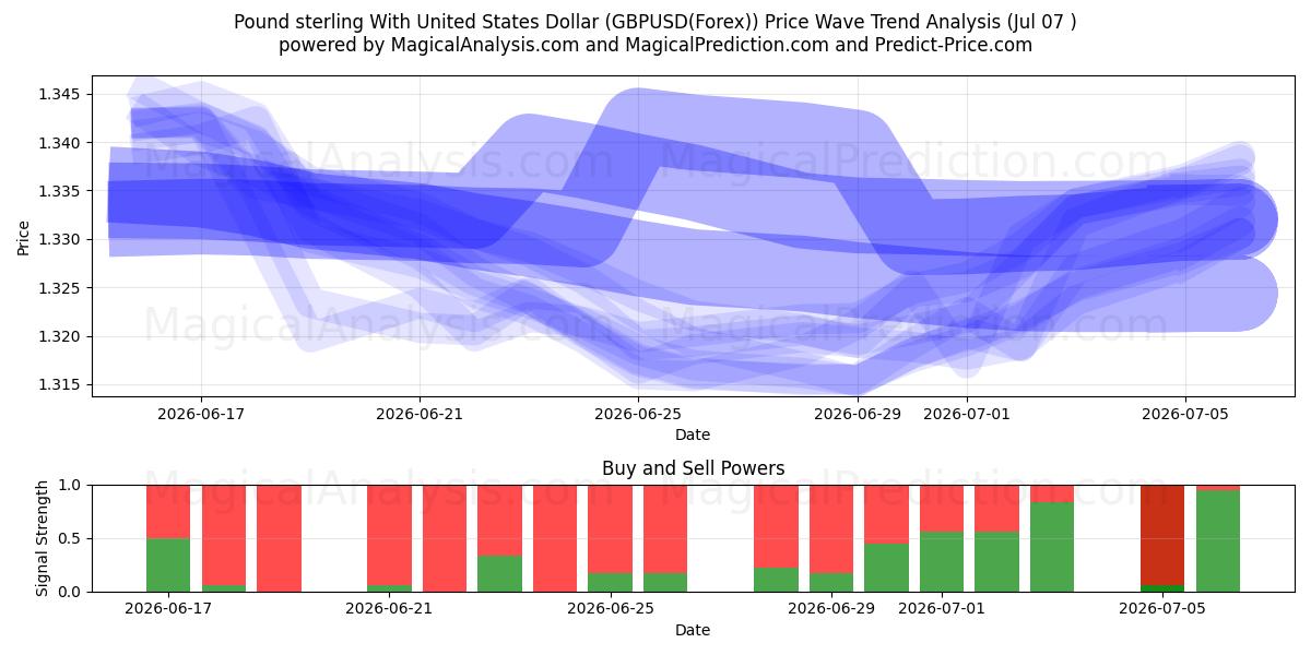  Pond sterling met Amerikaanse dollar (GBPUSD(Forex)) Support and Resistance area (06 Jul) 