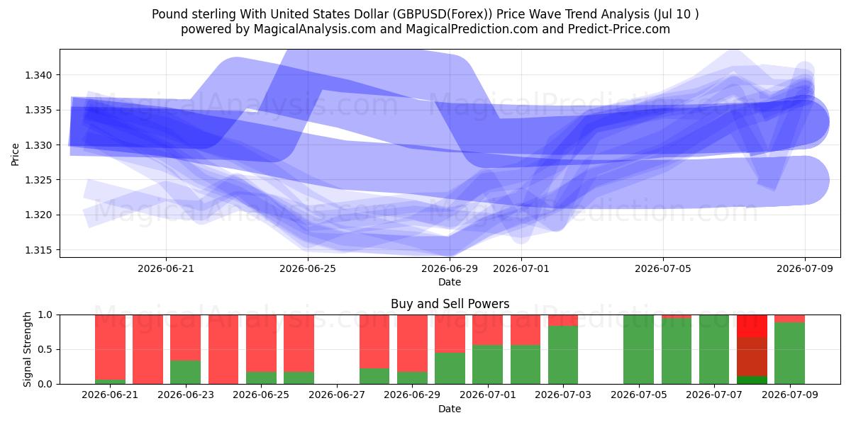  پوند استرلینگ با دلار آمریکا (GBPUSD(Forex)) Support and Resistance area (09 Jul) 