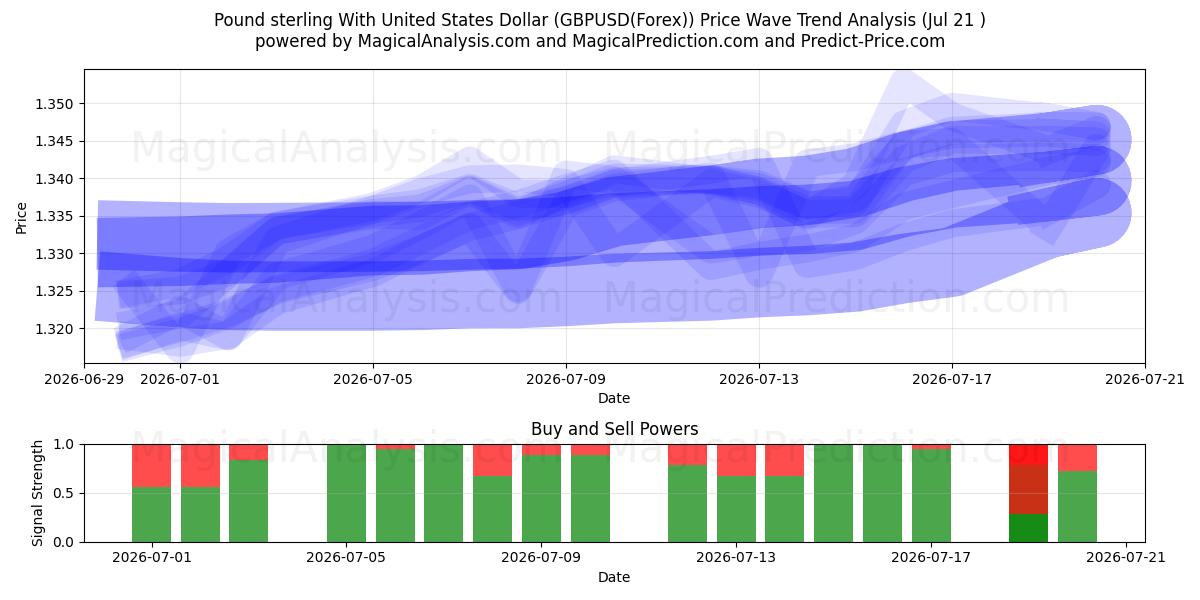  Sterlina britannica con il dollaro degli Stati Uniti (GBPUSD(Forex)) Support and Resistance area (20 Jul) 