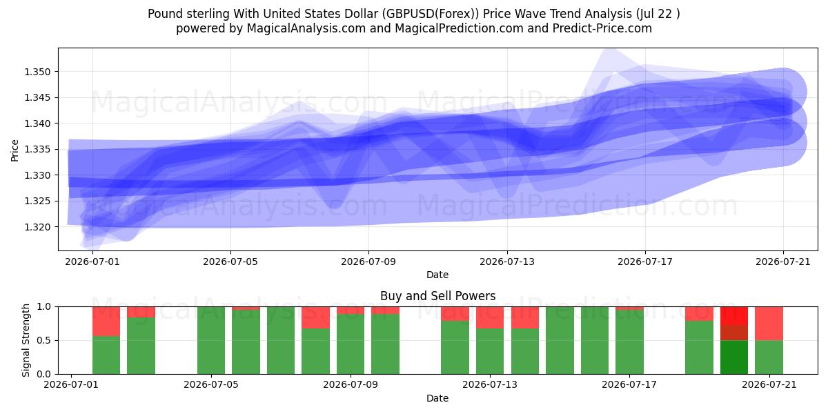  Pund sterling med amerikanske dollar (GBPUSD(Forex)) Support and Resistance area (21 Jul) 