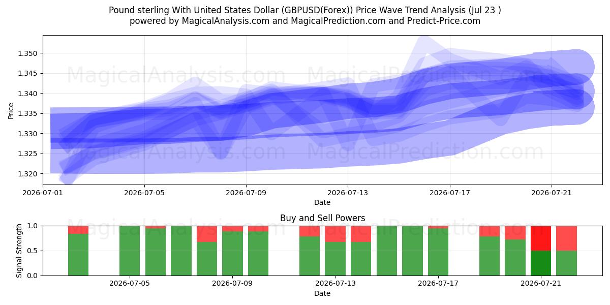  الجنيه الاسترليني مقابل الدولار الأمريكي (GBPUSD(Forex)) Support and Resistance area (22 Jul) 