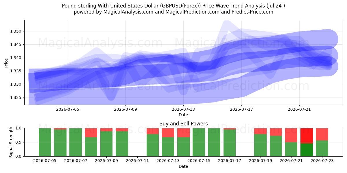  미국 달러와 파운드 스털링 (GBPUSD(Forex)) Support and Resistance area (23 Jul) 