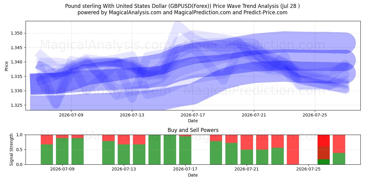  Pond sterling met Amerikaanse dollar (GBPUSD(Forex)) Support and Resistance area (27 Jul) 