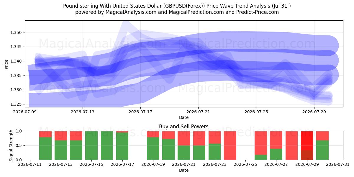  Libra esterlina con dólar estadounidense (GBPUSD(Forex)) Support and Resistance area (30 Jul) 
