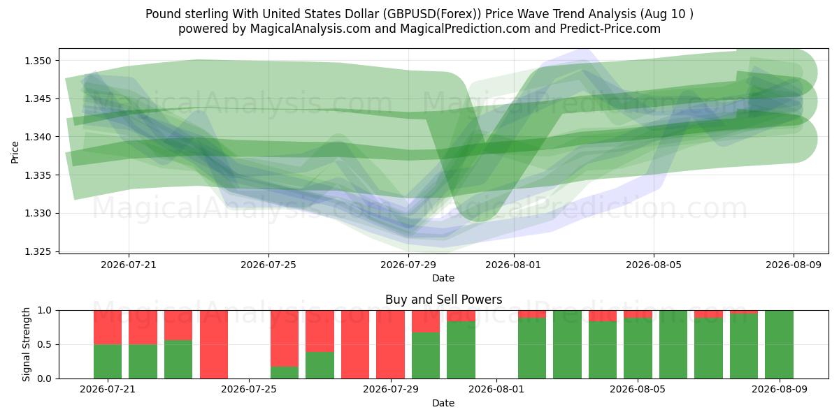  Pund sterling med amerikanske dollar (GBPUSD(Forex)) Support and Resistance area (09 Aug) 