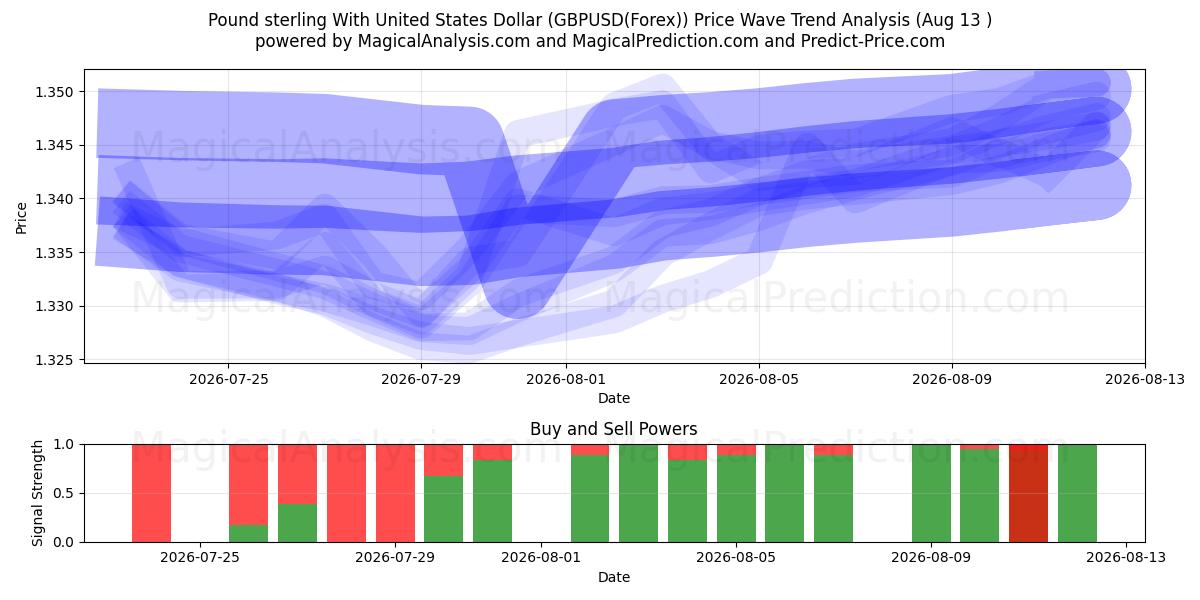  Englannin punta Yhdysvaltain dollarin kanssa (GBPUSD(Forex)) Support and Resistance area (12 Aug) 
