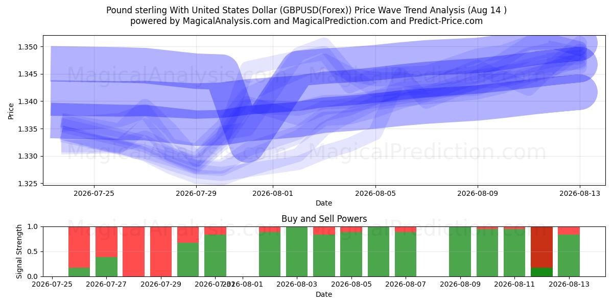  Pund sterling med amerikanske dollar (GBPUSD(Forex)) Support and Resistance area (13 Aug) 