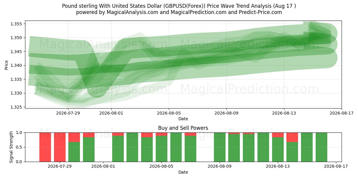  Pond sterling met Amerikaanse dollar (GBPUSD(Forex)) Support and Resistance area (16 Aug) 