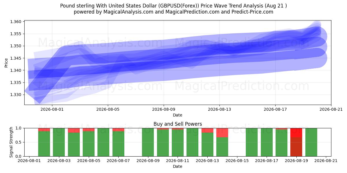  英ポンドと米ドル (GBPUSD(Forex)) Support and Resistance area (20 Aug) 
