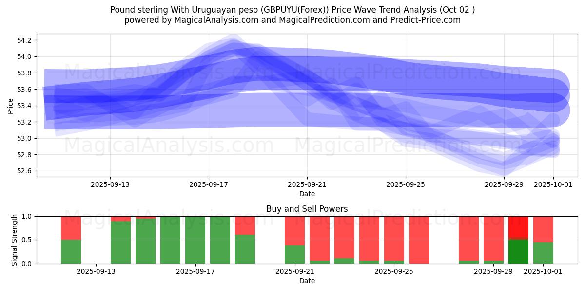  Pound sterling With Uruguayan peso (GBPUYU(Forex)) Support and Resistance area (01 Oct) 
