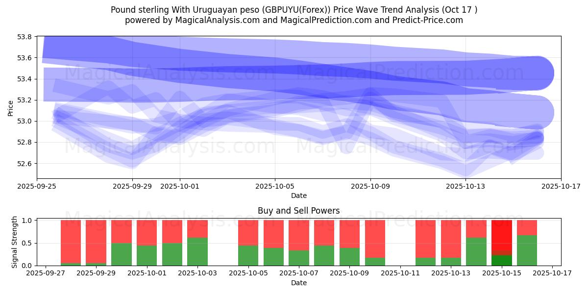 Englannin punta Uruguayn pesolla (GBPUYU(Forex)) Support and Resistance area (16 Oct) Englannin punta Uruguayn pesolla (GBPUYU(Forex)) Support and Resistance area (16 Oct)