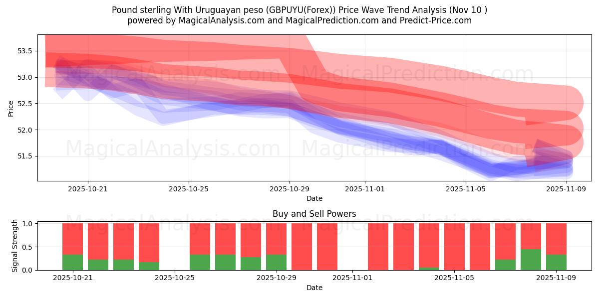  Englannin punta Uruguayn pesolla (GBPUYU(Forex)) Support and Resistance area (10 Nov) 